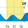 Poughkeepsie tide chart for Thursday, July 18, 2024