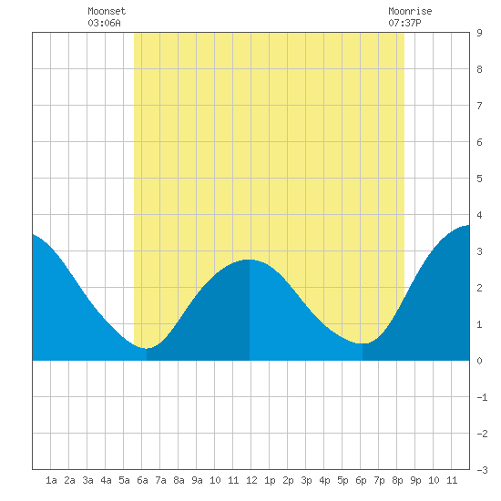 Poughkeepsie tide chart for Friday, July 19, 2024