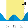 Poughkeepsie tide chart for Friday, July 19, 2024