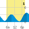 Poughkeepsie tide chart for Monday, July 1, 2024