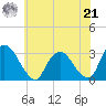 Poughkeepsie tide chart for Sunday, July 21, 2024
