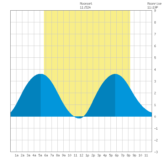 Poughkeepsie tide chart for Friday, July 26, 2024