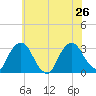 Poughkeepsie tide chart for Friday, July 26, 2024