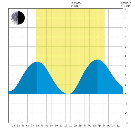 Poughkeepsie tide chart for Saturday, July 27, 2024