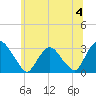 Poughkeepsie tide chart for Thursday, July 4, 2024