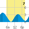 Poughkeepsie tide chart for Sunday, July 7, 2024