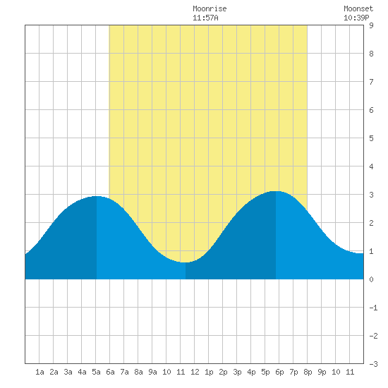 Poughkeepsie tide chart for Saturday, August 10, 2024