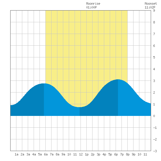 Poughkeepsie tide chart for Sunday, August 11, 2024
