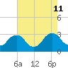 Poughkeepsie tide chart for Sunday, August 11, 2024