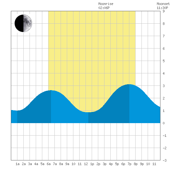 Poughkeepsie tide chart for Monday, August 12, 2024