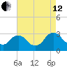 Poughkeepsie tide chart for Monday, August 12, 2024