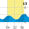 Poughkeepsie tide chart for Tuesday, August 13, 2024