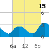 Poughkeepsie tide chart for Thursday, August 15, 2024
