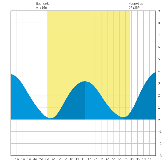Poughkeepsie tide chart for Sunday, August 18, 2024