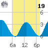 Poughkeepsie tide chart for Monday, August 19, 2024
