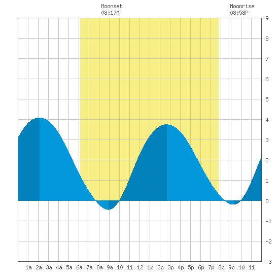 Poughkeepsie tide chart for Wednesday, August 21, 2024