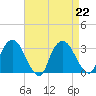 Poughkeepsie tide chart for Thursday, August 22, 2024