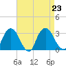 Poughkeepsie tide chart for Friday, August 23, 2024