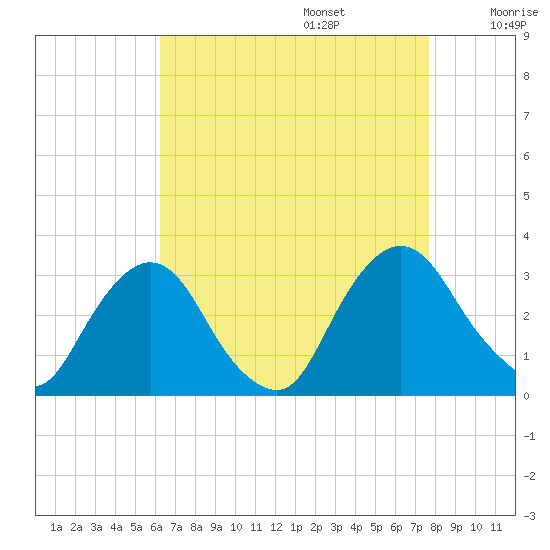 Poughkeepsie tide chart for Sunday, August 25, 2024