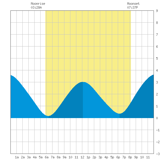 Poughkeepsie tide chart for Friday, August 2, 2024