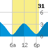 Poughkeepsie tide chart for Saturday, August 31, 2024