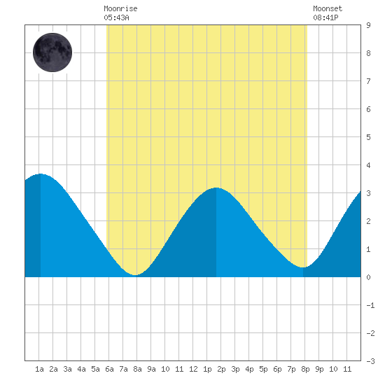 Poughkeepsie tide chart for Sunday, August 4, 2024