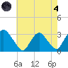 Poughkeepsie tide chart for Sunday, August 4, 2024