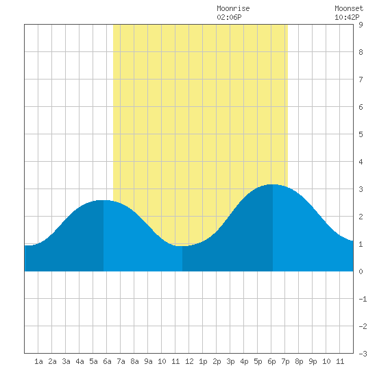 Poughkeepsie tide chart for Tuesday, September 10, 2024