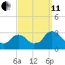 Poughkeepsie tide chart for Wednesday, September 11, 2024