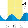 Poughkeepsie tide chart for Saturday, September 14, 2024