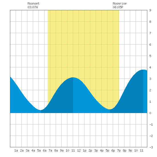Poughkeepsie tide chart for Sunday, September 15, 2024