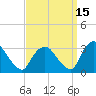 Poughkeepsie tide chart for Sunday, September 15, 2024