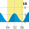Poughkeepsie tide chart for Monday, September 16, 2024