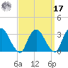 Poughkeepsie tide chart for Tuesday, September 17, 2024