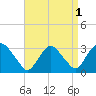 Poughkeepsie tide chart for Sunday, September 1, 2024