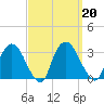 Poughkeepsie tide chart for Friday, September 20, 2024