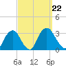 Poughkeepsie tide chart for Sunday, September 22, 2024