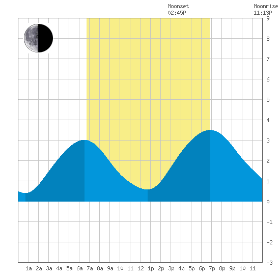 Poughkeepsie tide chart for Tuesday, September 24, 2024