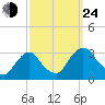 Poughkeepsie tide chart for Tuesday, September 24, 2024