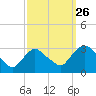 Poughkeepsie tide chart for Thursday, September 26, 2024