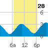 Poughkeepsie tide chart for Saturday, September 28, 2024