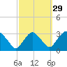 Poughkeepsie tide chart for Sunday, September 29, 2024