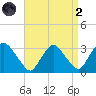 Poughkeepsie tide chart for Monday, September 2, 2024