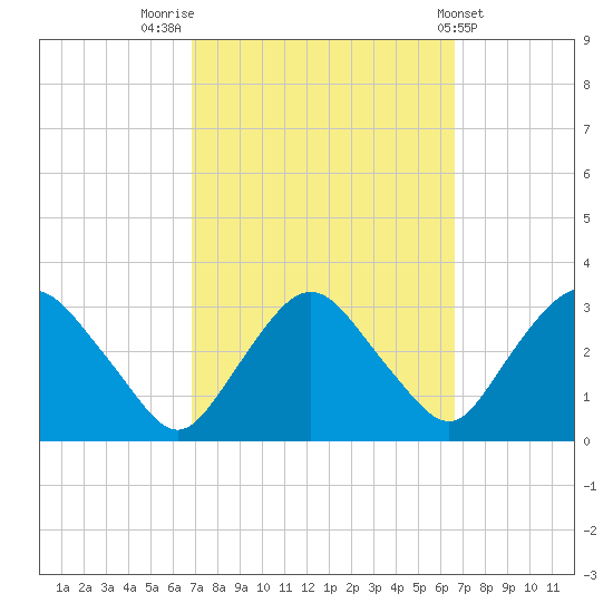 Poughkeepsie tide chart for Monday, September 30, 2024