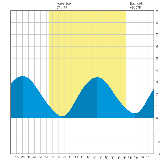 Poughkeepsie tide chart for Wednesday, September 4, 2024