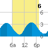 Poughkeepsie tide chart for Friday, September 6, 2024