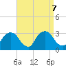 Poughkeepsie tide chart for Saturday, September 7, 2024