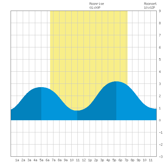 Poughkeepsie tide chart for Monday, September 9, 2024