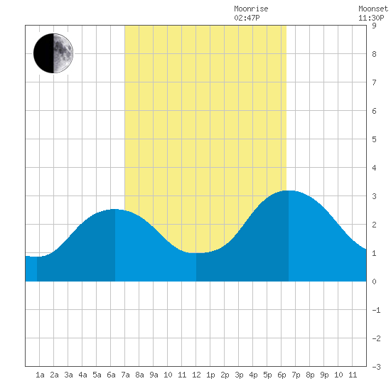 Poughkeepsie tide chart for Thursday, October 10, 2024