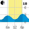 Poughkeepsie tide chart for Thursday, October 10, 2024